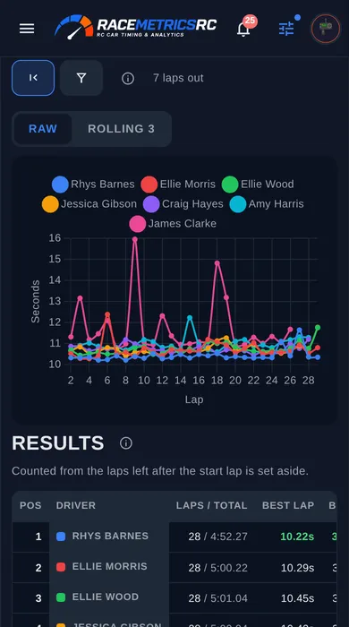 The Race Data Studio charting lap times for seven drivers from one final, with the results table below