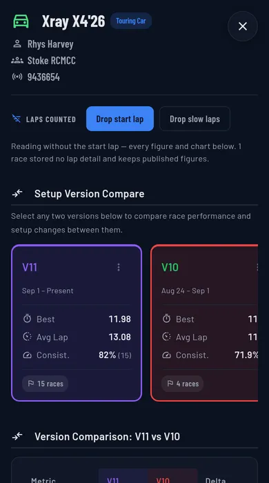 Setup Sheet Analytics comparing two setup versions: best lap, average lap and consistency, with the change between them